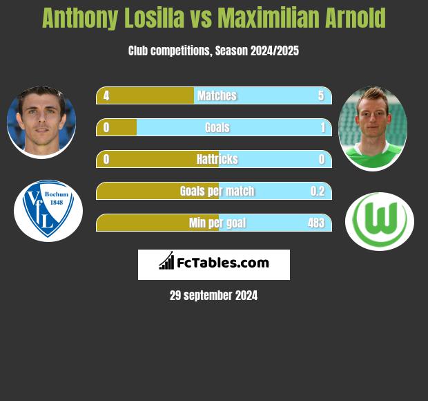 Anthony Losilla vs Maximilian Arnold h2h player stats