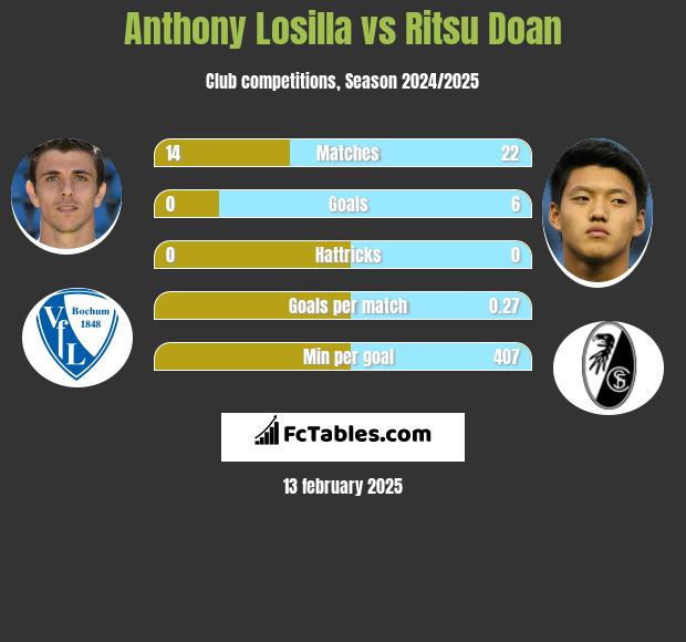 Anthony Losilla vs Ritsu Doan h2h player stats