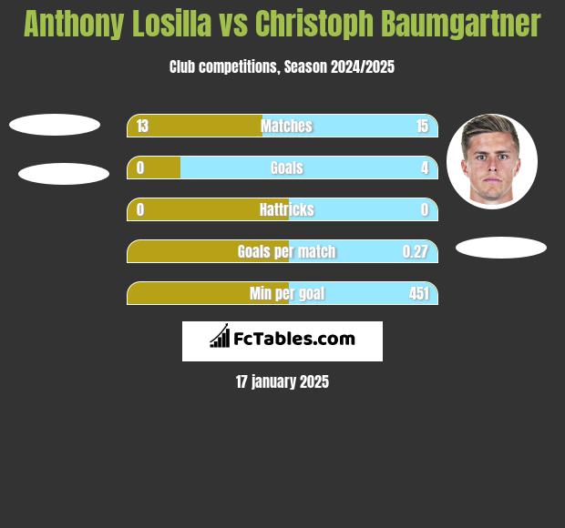 Anthony Losilla vs Christoph Baumgartner h2h player stats