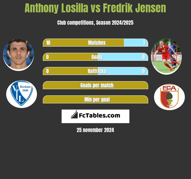 Anthony Losilla vs Fredrik Jensen h2h player stats