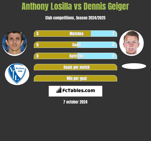 Anthony Losilla vs Dennis Geiger h2h player stats