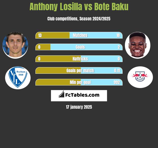 Anthony Losilla vs Bote Baku h2h player stats