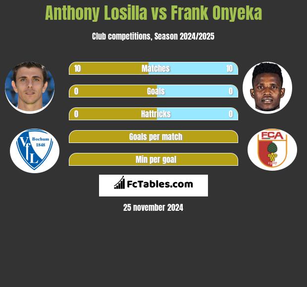 Anthony Losilla vs Frank Onyeka h2h player stats