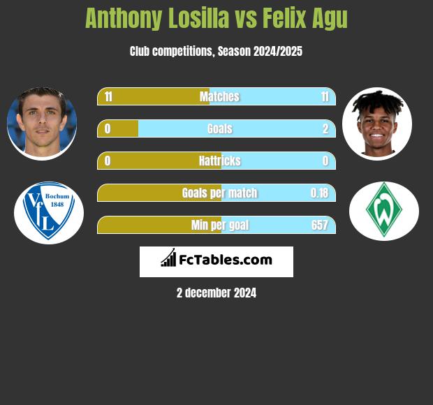 Anthony Losilla vs Felix Agu h2h player stats