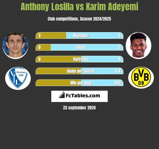 Anthony Losilla vs Karim Adeyemi h2h player stats