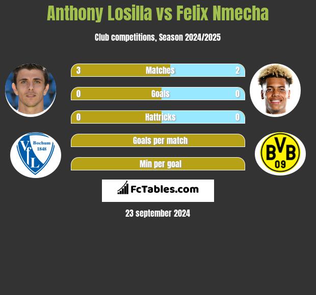 Anthony Losilla vs Felix Nmecha h2h player stats