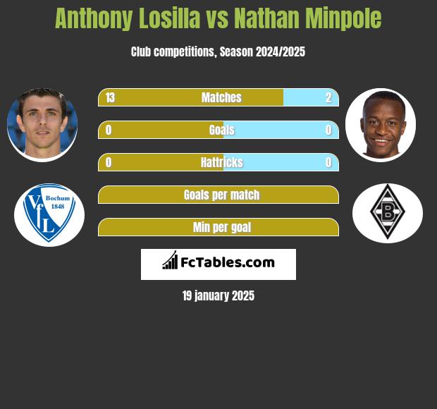 Anthony Losilla vs Nathan Minpole h2h player stats