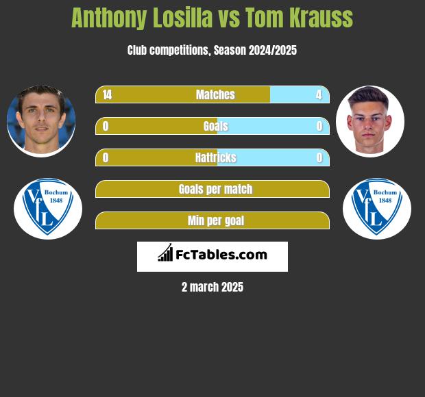 Anthony Losilla vs Tom Krauss h2h player stats