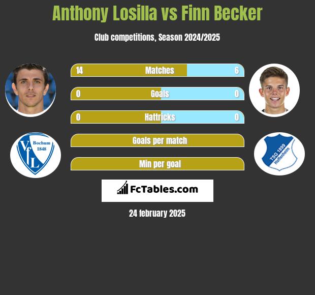 Anthony Losilla vs Finn Becker h2h player stats