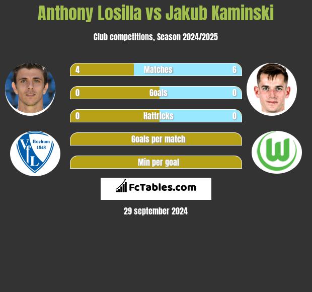 Anthony Losilla vs Jakub Kaminski h2h player stats