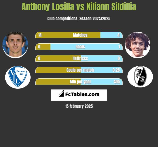 Anthony Losilla vs Kiliann Sildillia h2h player stats