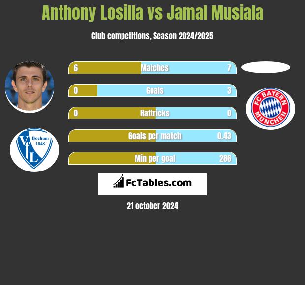 Anthony Losilla vs Jamal Musiala h2h player stats