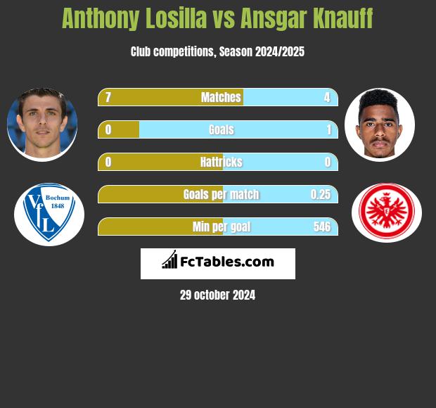 Anthony Losilla vs Ansgar Knauff h2h player stats