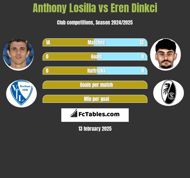 Anthony Losilla vs Eren Dinkci h2h player stats