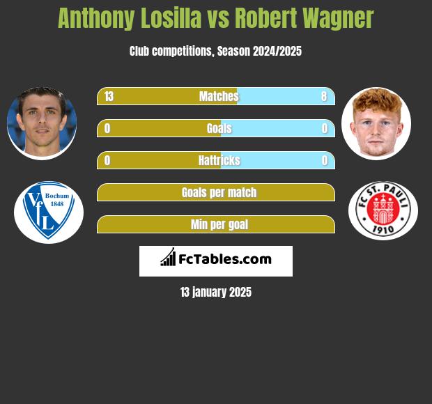 Anthony Losilla vs Robert Wagner h2h player stats