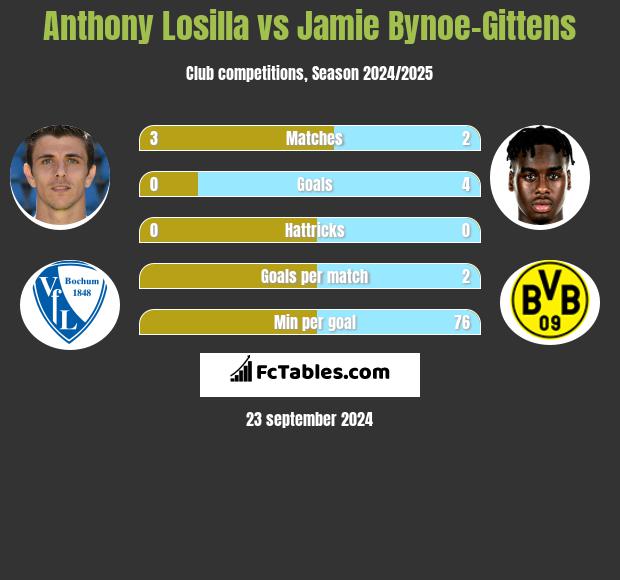 Anthony Losilla vs Jamie Bynoe-Gittens h2h player stats