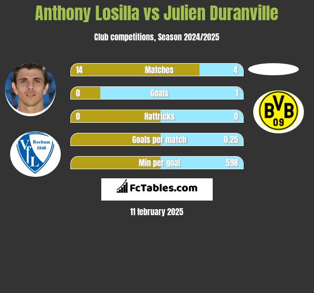 Anthony Losilla vs Julien Duranville h2h player stats