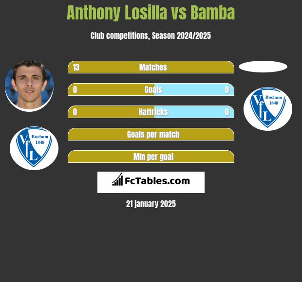 Anthony Losilla vs Bamba h2h player stats