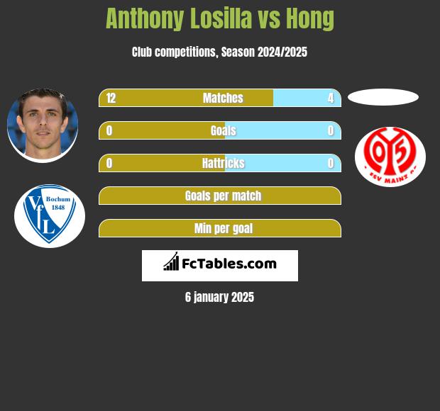 Anthony Losilla vs Hong h2h player stats