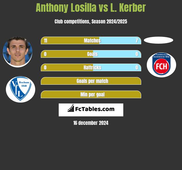 Anthony Losilla vs L. Kerber h2h player stats