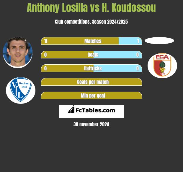 Anthony Losilla vs H. Koudossou h2h player stats