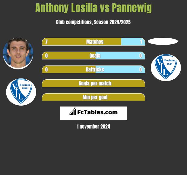 Anthony Losilla vs Pannewig h2h player stats