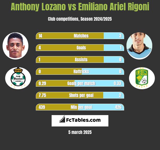 Anthony Lozano vs Emiliano Ariel Rigoni h2h player stats