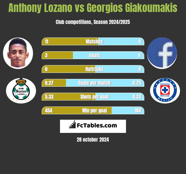 Anthony Lozano vs Georgios Giakoumakis h2h player stats