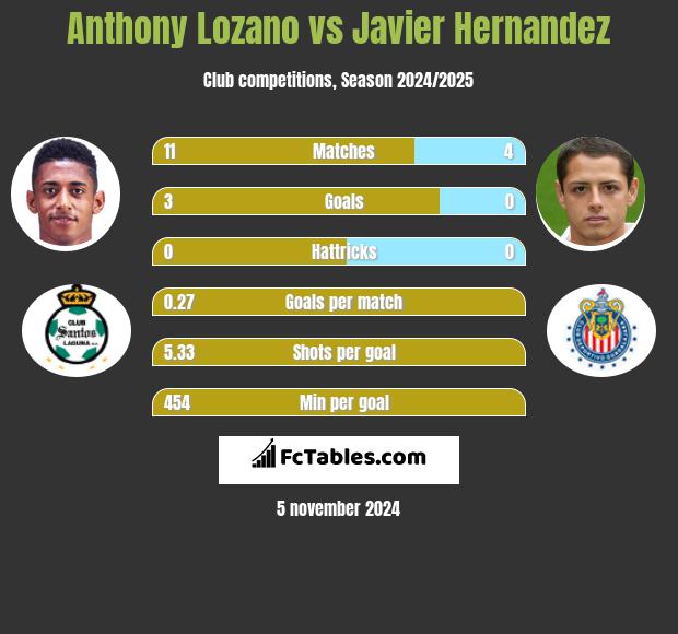 Anthony Lozano vs Javier Hernandez h2h player stats