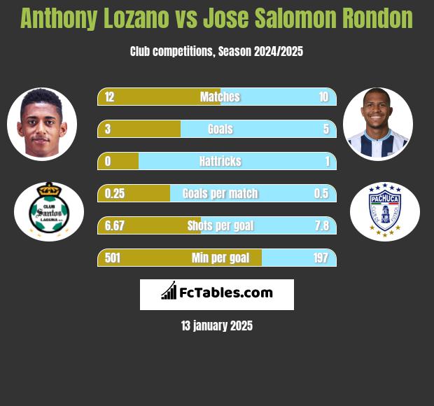 Anthony Lozano vs Jose Salomon Rondon h2h player stats