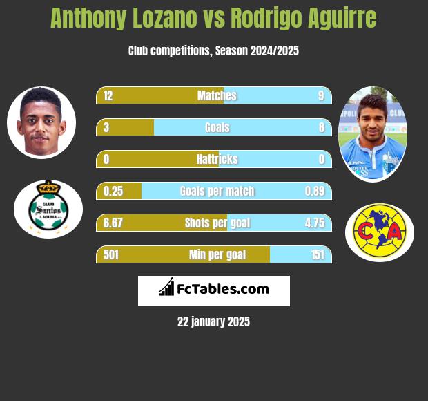 Anthony Lozano vs Rodrigo Aguirre h2h player stats