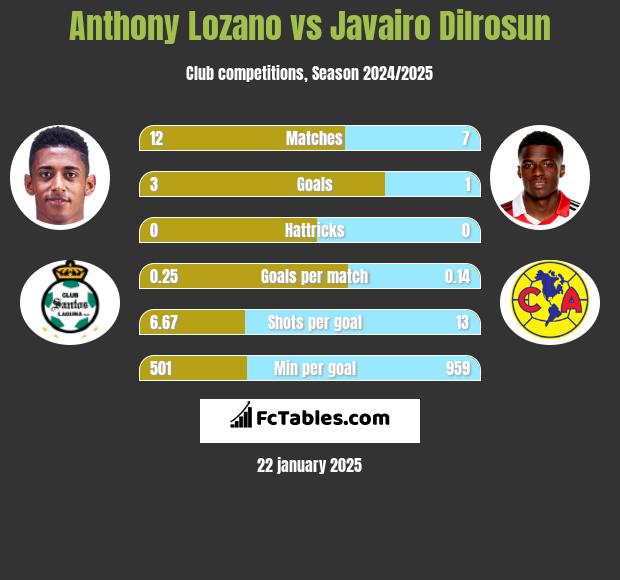 Anthony Lozano vs Javairo Dilrosun h2h player stats