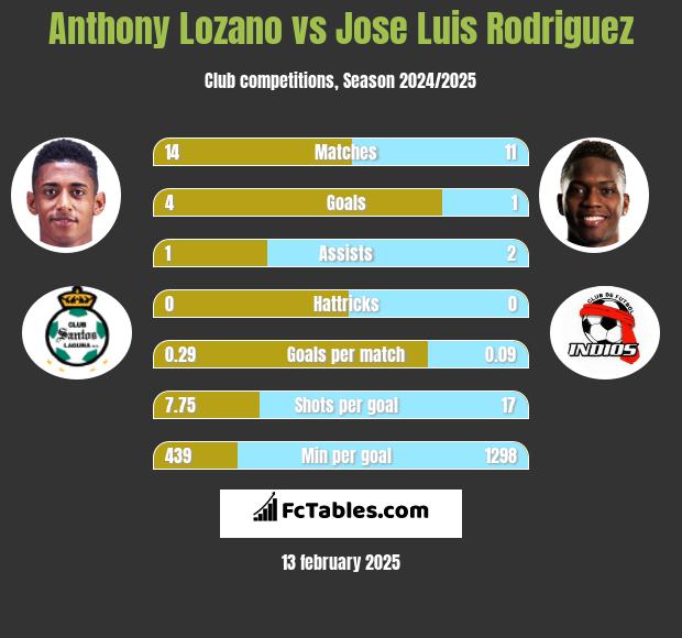 Anthony Lozano vs Jose Luis Rodriguez h2h player stats