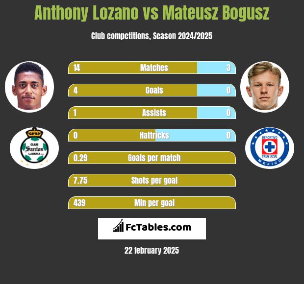 Anthony Lozano vs Mateusz Bogusz h2h player stats