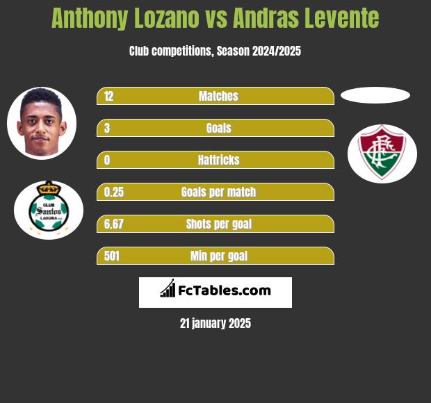 Anthony Lozano vs Andras Levente h2h player stats