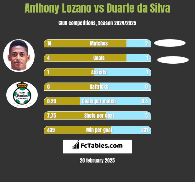 Anthony Lozano vs Duarte da Silva h2h player stats