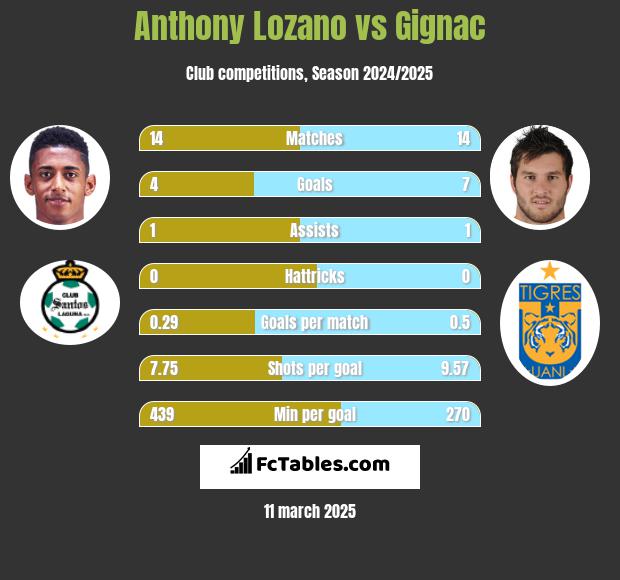 Anthony Lozano vs Gignac h2h player stats