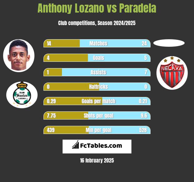 Anthony Lozano vs Paradela h2h player stats