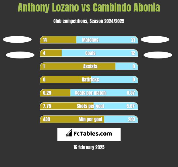 Anthony Lozano vs Cambindo Abonia h2h player stats