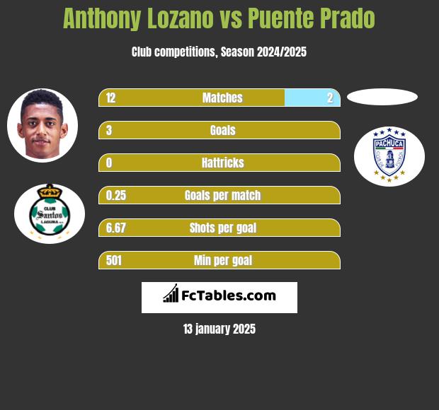 Anthony Lozano vs Puente Prado h2h player stats