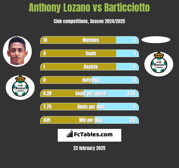 Anthony Lozano vs Barticciotto h2h player stats