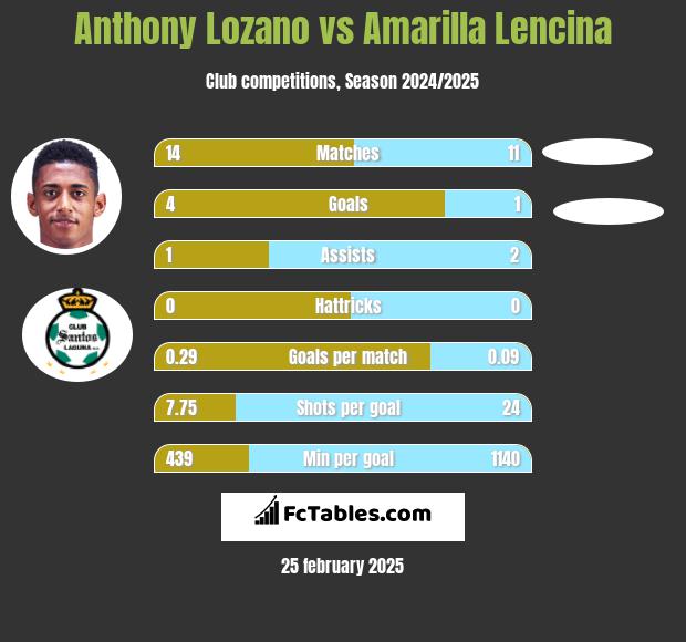 Anthony Lozano vs Amarilla Lencina h2h player stats