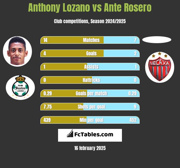 Anthony Lozano vs Ante Rosero h2h player stats