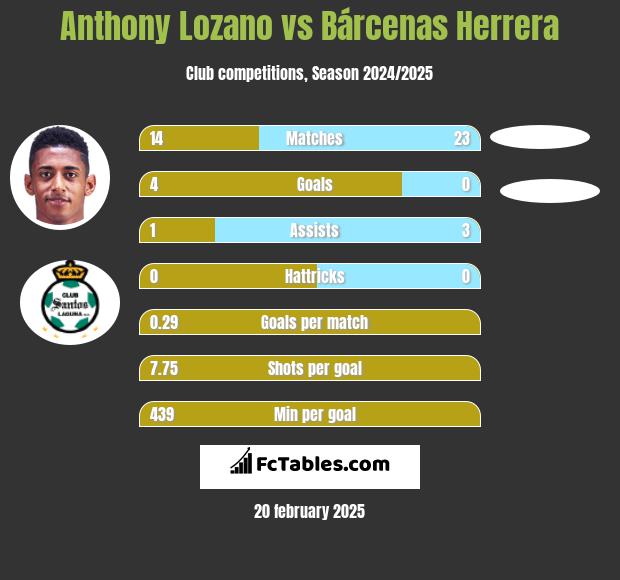 Anthony Lozano vs Bárcenas Herrera h2h player stats