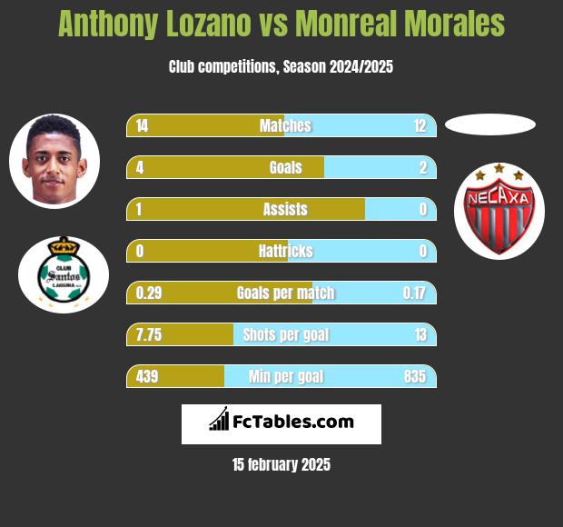 Anthony Lozano vs Monreal Morales h2h player stats