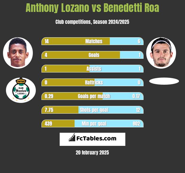 Anthony Lozano vs Benedetti Roa h2h player stats