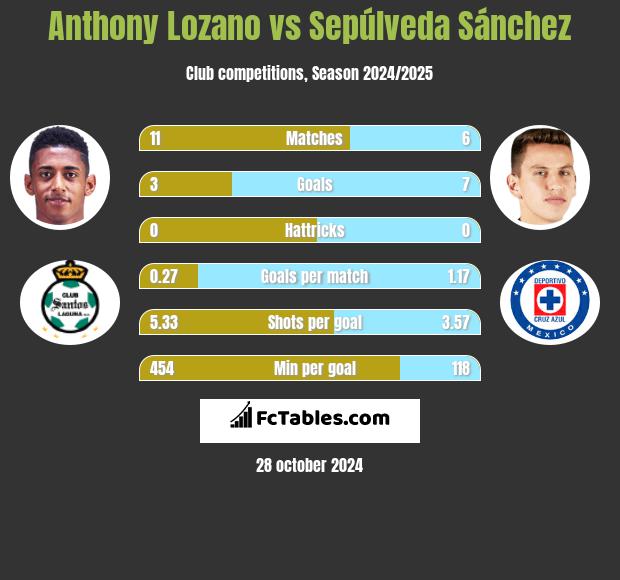 Anthony Lozano vs Sepúlveda Sánchez h2h player stats