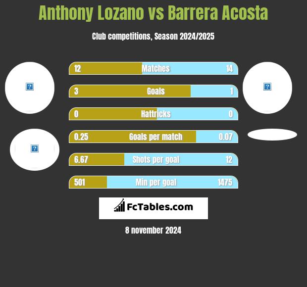 Anthony Lozano vs Barrera Acosta h2h player stats