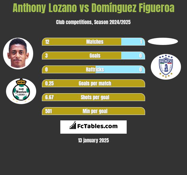 Anthony Lozano vs Domínguez Figueroa h2h player stats