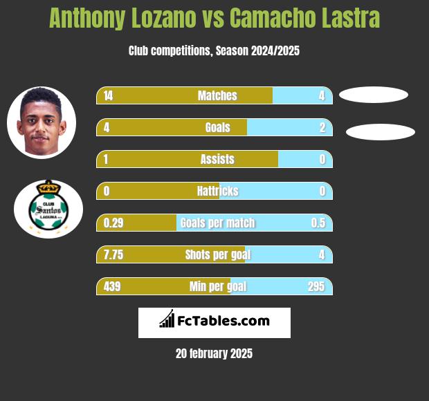 Anthony Lozano vs Camacho Lastra h2h player stats